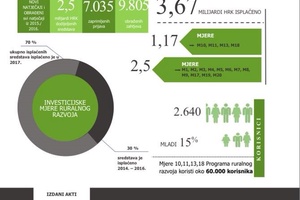 Agencija za plaćanja isplatila je 3,67 milijardi kuna iz Programa ruralnog razvoja RH 2014.-2020.