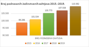 U 2019. godini zaprimljen rekordan broj jedinstvenih zahtjeva za potporu