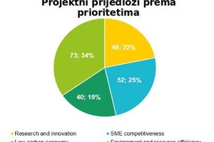 Prijavljena 2 projekta na Interreg Europe
